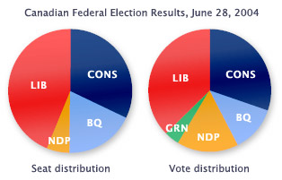 Graph comparing seats to popular vote