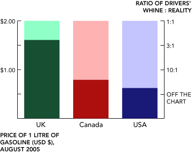 Chart of price of gasoline