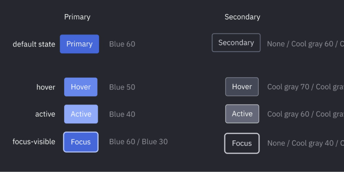 A table of button styles re-using newly standardized colors, with primary and secondary variants across default, hover, active, and focus states